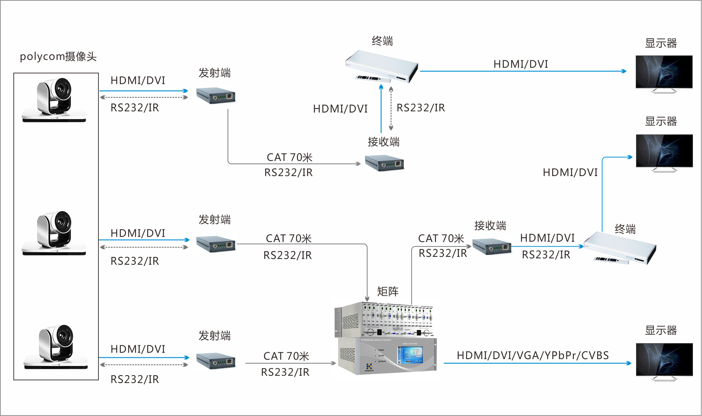 polycom 寶利通四代鏡頭延長線 主機鏡頭網傳 視頻會議網傳
